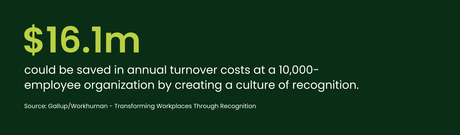 $16.1 mil could be saved in annual turnover costs at a 10,000-employee organization by creating a culture of recognition.