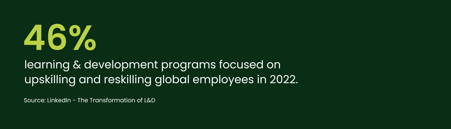 46% learning & development programs focused on upskilling and reskilling global employees in 2022.